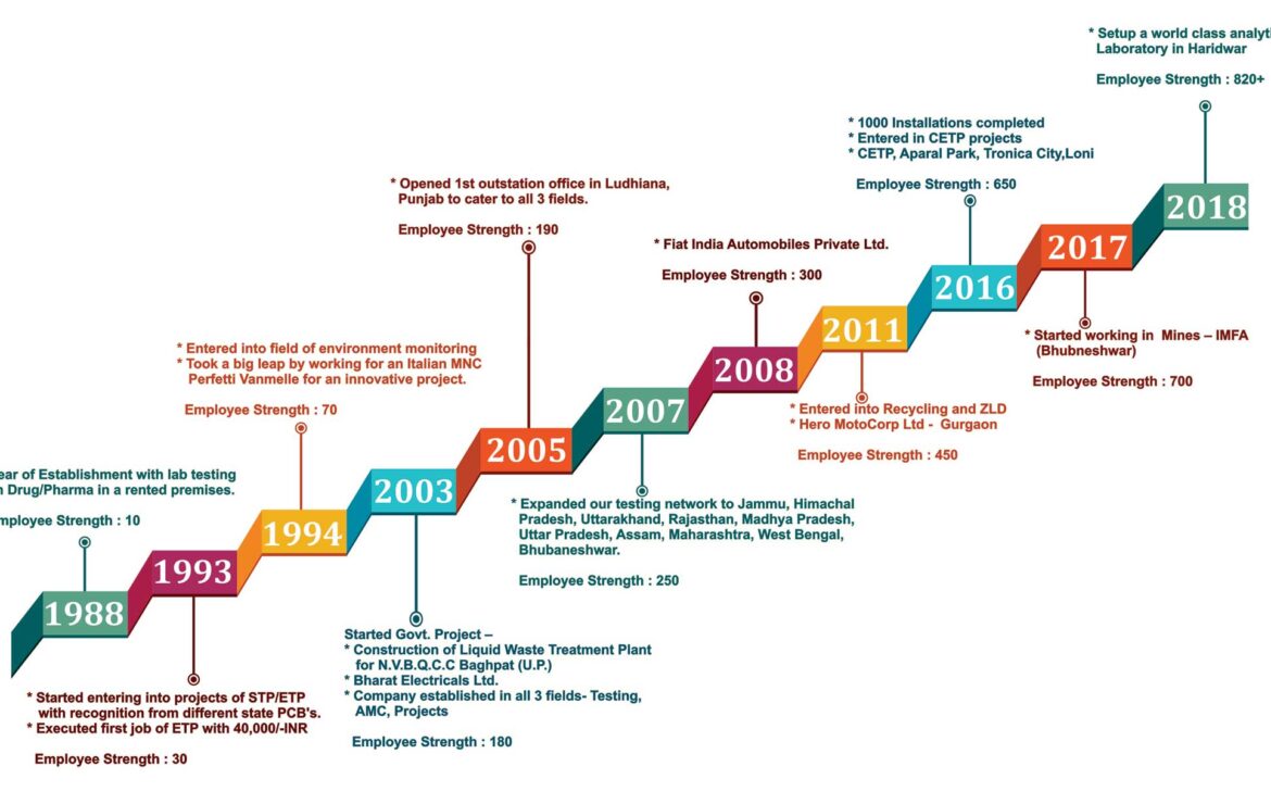 30 Years of Chasing Excellence