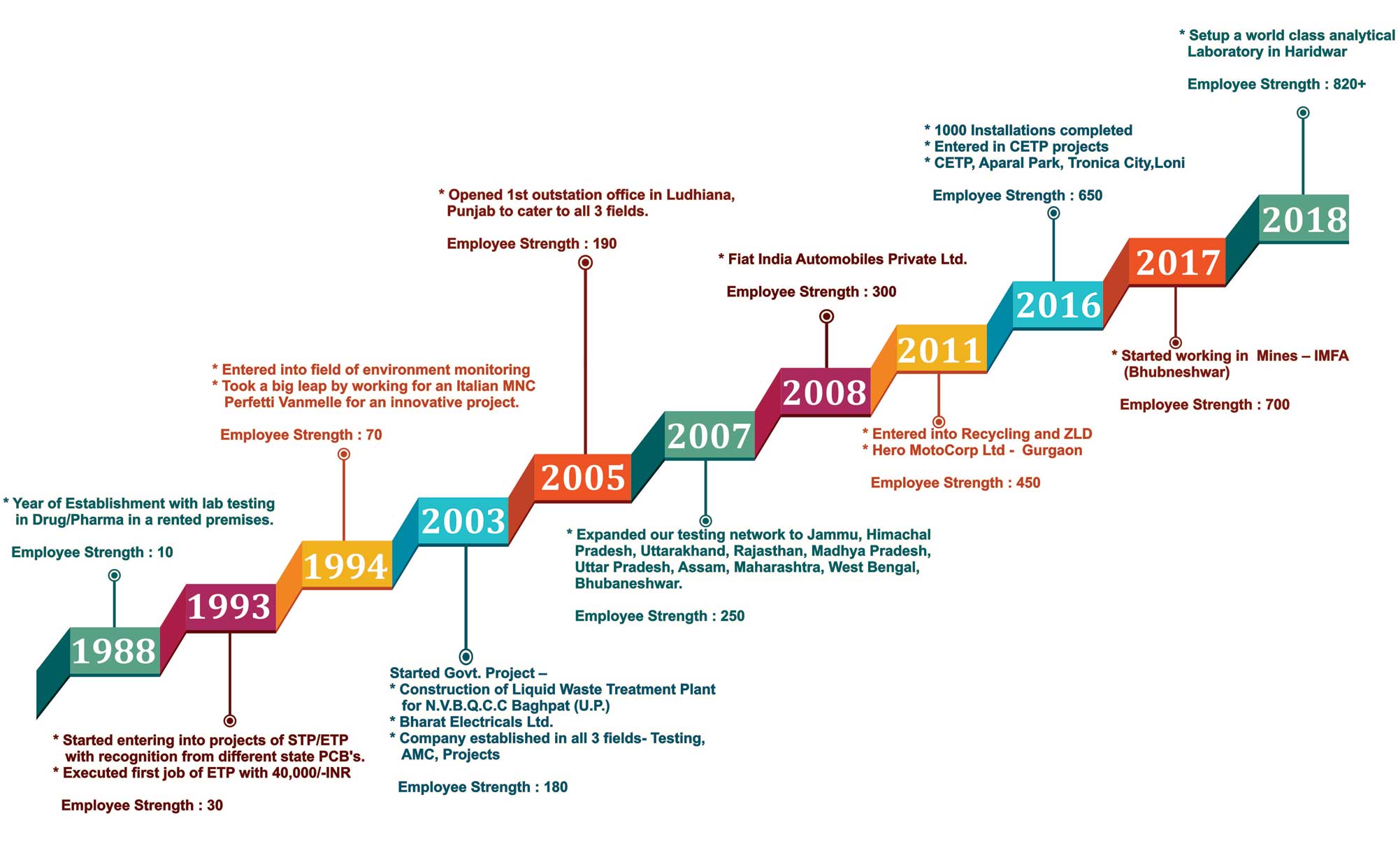 30 Years of Chasing Excellence